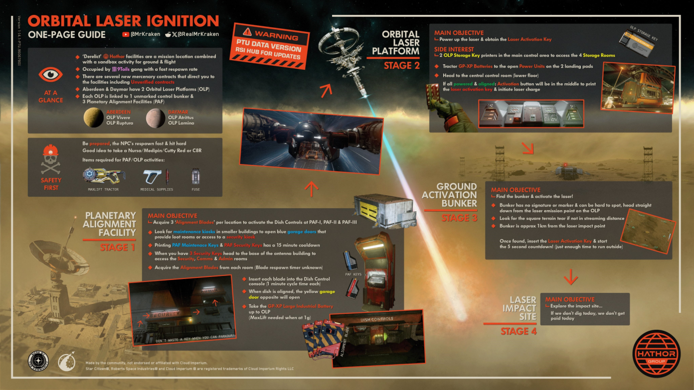 Infografía del evento: etapas PAF → Estación Orbital (OLP) → Búnker de activación → Sitio de impacto